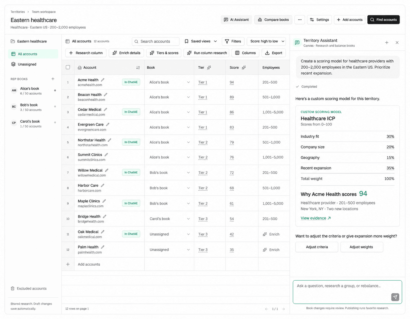 Territory Builder showing scored accounts with tiers, book assignments, and AI assistant creating a custom scoring model