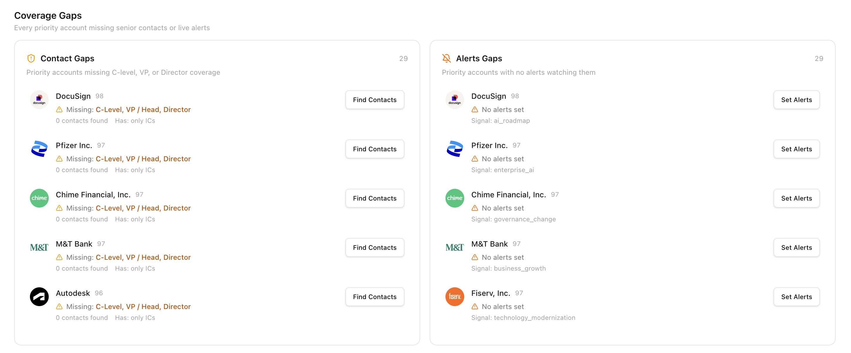 Coverage Gaps showing Contact Gaps and Alerts Gaps for priority accounts