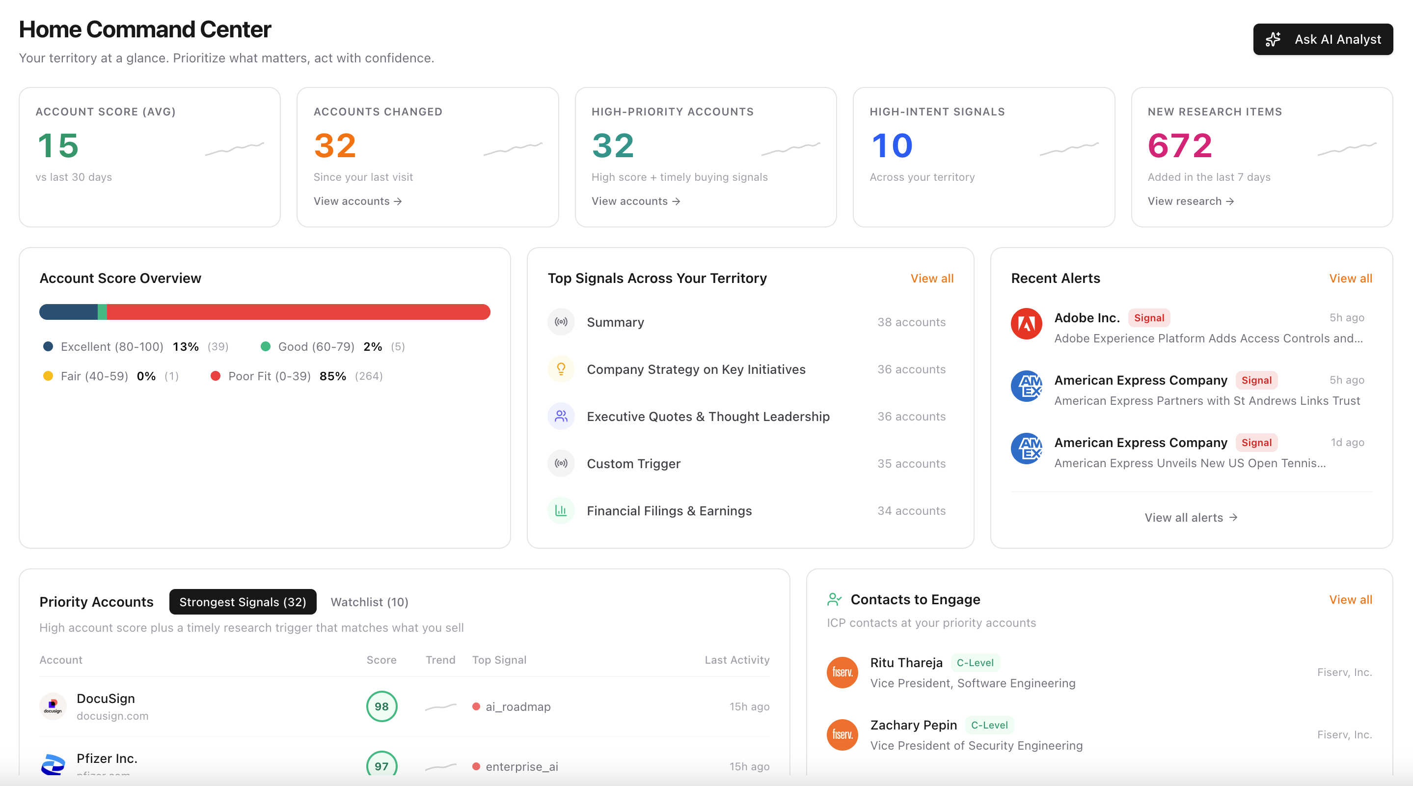 Home Command Center overview showing KPI cards, account score, top signals, priority accounts, and contacts to engage
